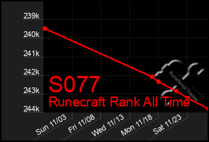 Total Graph of S077