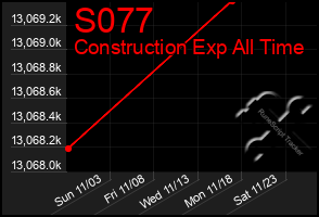 Total Graph of S077