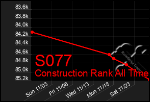 Total Graph of S077