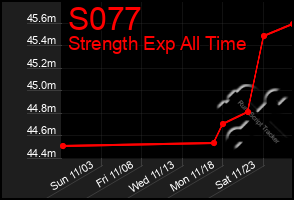 Total Graph of S077