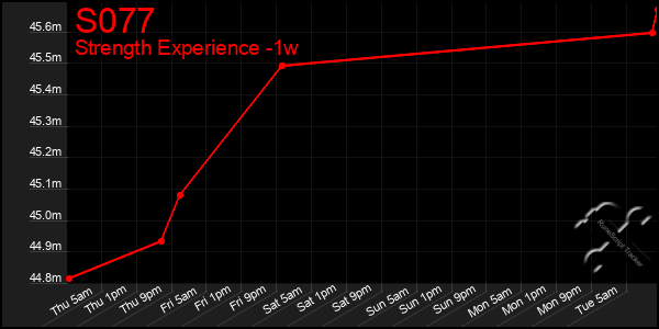 Last 7 Days Graph of S077