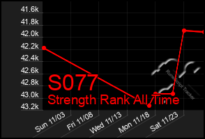 Total Graph of S077