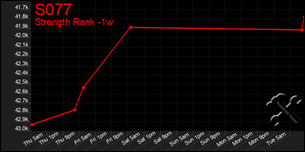 Last 7 Days Graph of S077