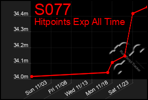 Total Graph of S077