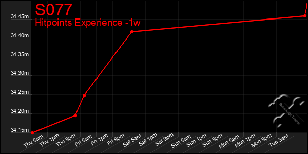 Last 7 Days Graph of S077