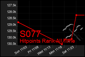 Total Graph of S077