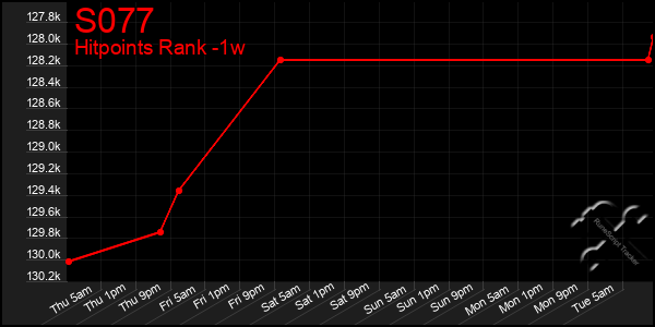 Last 7 Days Graph of S077