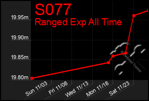 Total Graph of S077