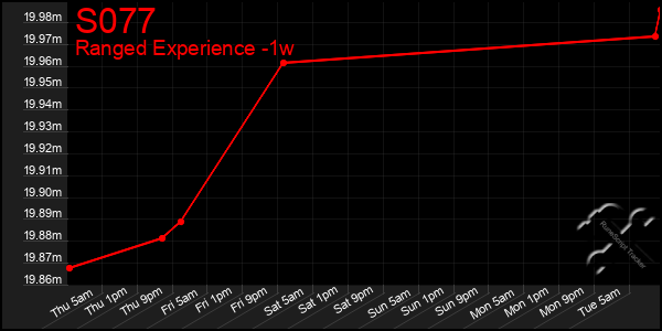 Last 7 Days Graph of S077