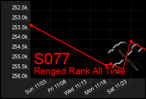 Total Graph of S077