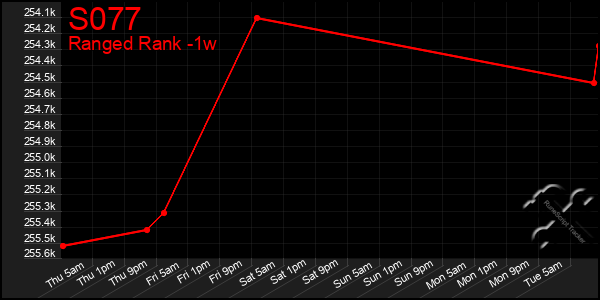 Last 7 Days Graph of S077