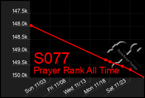 Total Graph of S077