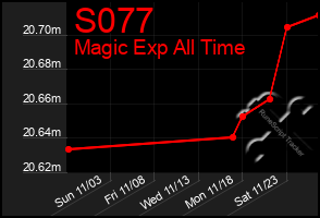 Total Graph of S077