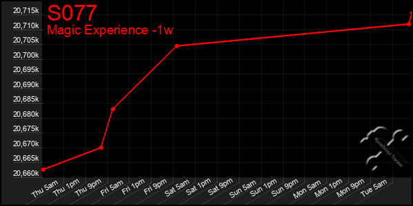 Last 7 Days Graph of S077