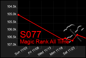 Total Graph of S077