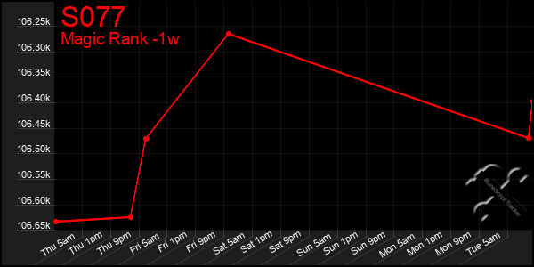 Last 7 Days Graph of S077