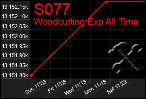 Total Graph of S077