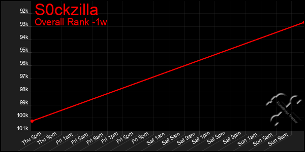 Last 7 Days Graph of S0ckzilla