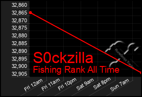 Total Graph of S0ckzilla