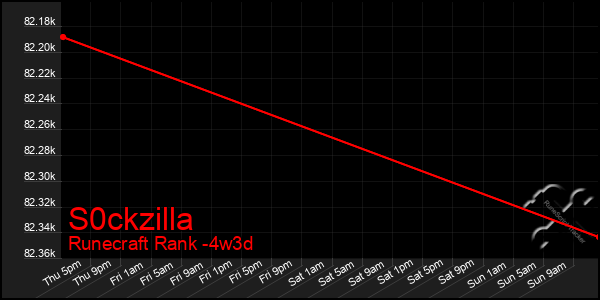 Last 31 Days Graph of S0ckzilla