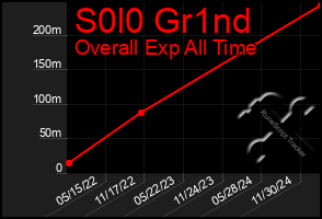 Total Graph of S0l0 Gr1nd