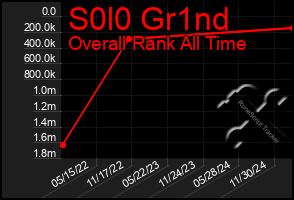 Total Graph of S0l0 Gr1nd