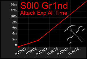 Total Graph of S0l0 Gr1nd