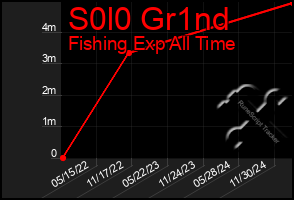 Total Graph of S0l0 Gr1nd