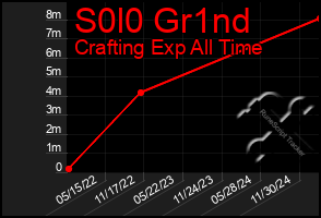 Total Graph of S0l0 Gr1nd