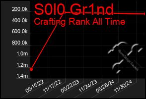 Total Graph of S0l0 Gr1nd