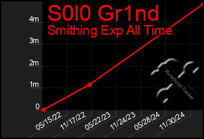 Total Graph of S0l0 Gr1nd