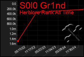 Total Graph of S0l0 Gr1nd