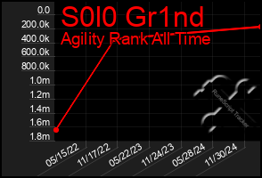 Total Graph of S0l0 Gr1nd