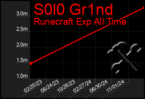 Total Graph of S0l0 Gr1nd