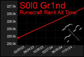 Total Graph of S0l0 Gr1nd