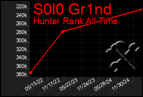 Total Graph of S0l0 Gr1nd