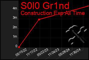 Total Graph of S0l0 Gr1nd