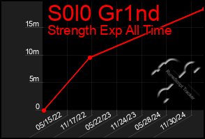 Total Graph of S0l0 Gr1nd