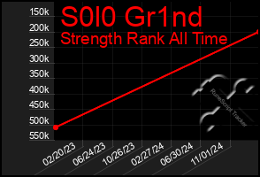 Total Graph of S0l0 Gr1nd