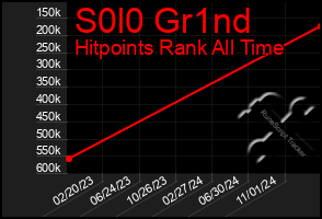 Total Graph of S0l0 Gr1nd