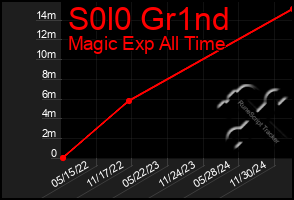 Total Graph of S0l0 Gr1nd