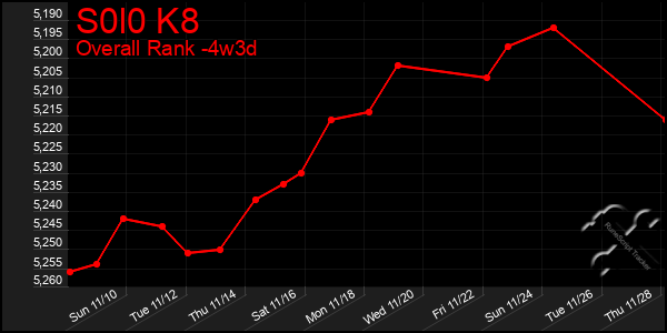 Last 31 Days Graph of S0l0 K8