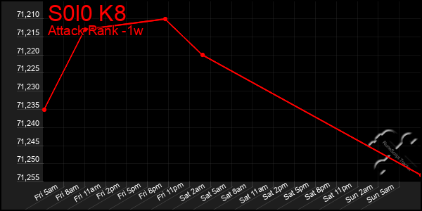 Last 7 Days Graph of S0l0 K8