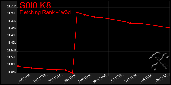 Last 31 Days Graph of S0l0 K8