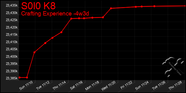 Last 31 Days Graph of S0l0 K8