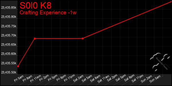 Last 7 Days Graph of S0l0 K8