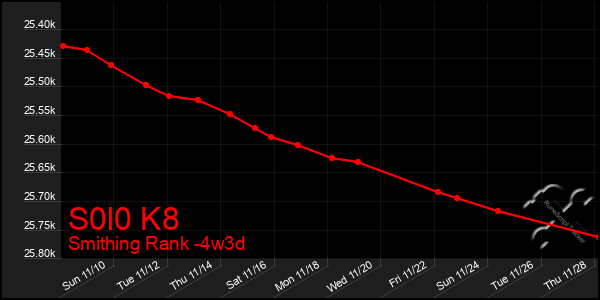 Last 31 Days Graph of S0l0 K8