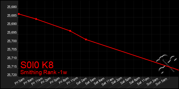 Last 7 Days Graph of S0l0 K8