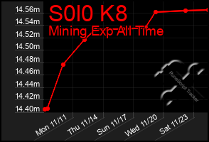 Total Graph of S0l0 K8