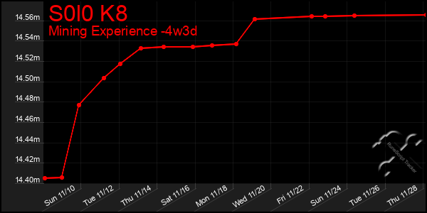 Last 31 Days Graph of S0l0 K8